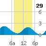 Fire Island USCG Station tide chart for Monday, December 29, 2025