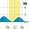 Fire Island USCG Station tide chart for Tuesday, December 30, 2025