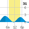 Fire Island USCG Station tide chart for Wednesday, December 31, 2025