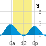 Fire Island USCG Station tide chart for Wednesday, December 3, 2025