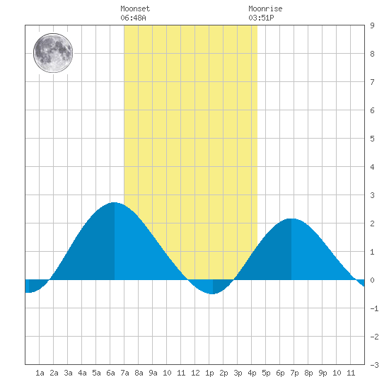 Fire Island USCG Station tide chart for Thursday, December 4, 2025