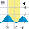 Fire Island USCG Station tide chart for Thursday, December 4, 2025