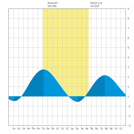 Fire Island USCG Station tide chart for Friday, December 5, 2025