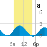 Fire Island USCG Station tide chart for Monday, December 8, 2025