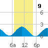 Fire Island USCG Station tide chart for Tuesday, December 9, 2025