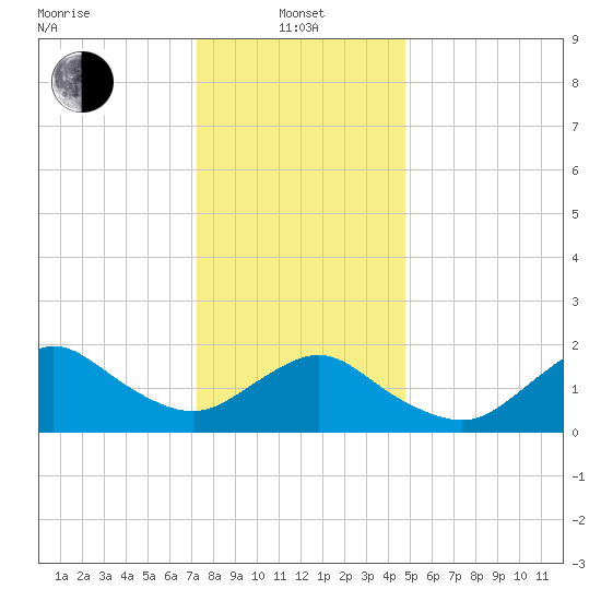 Fire Island USCG Station tide chart for Saturday, January 10, 2026