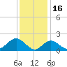 Fire Island USCG Station tide chart for Friday, January 16, 2026