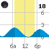 Fire Island USCG Station tide chart for Sunday, January 18, 2026