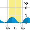 Fire Island USCG Station tide chart for Thursday, January 22, 2026
