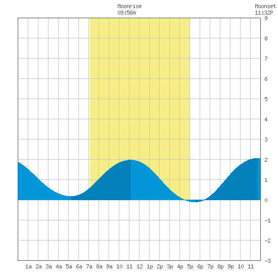 Fire Island USCG Station tide chart for Saturday, January 24, 2026