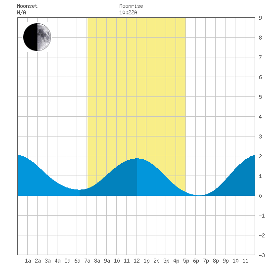 Fire Island USCG Station tide chart for Sunday, January 25, 2026