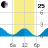 Fire Island USCG Station tide chart for Sunday, January 25, 2026