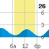 Fire Island USCG Station tide chart for Monday, January 26, 2026