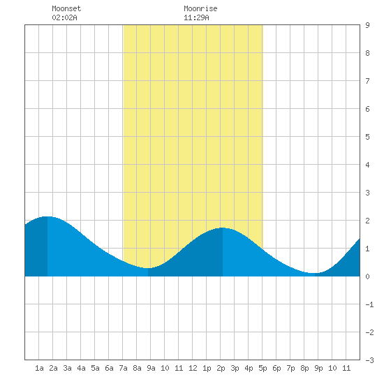Fire Island USCG Station tide chart for Tuesday, January 27, 2026