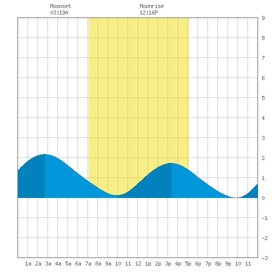 Fire Island USCG Station tide chart for Wednesday, January 28, 2026