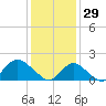 Fire Island USCG Station tide chart for Thursday, January 29, 2026