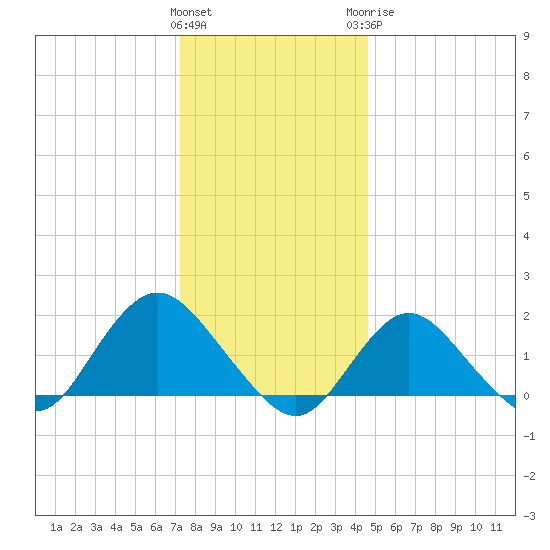 Fire Island USCG Station tide chart for Friday, January 2, 2026