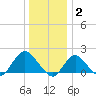 Fire Island USCG Station tide chart for Friday, January 2, 2026