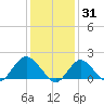 Fire Island USCG Station tide chart for Saturday, January 31, 2026
