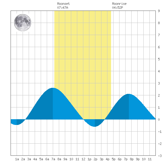 Fire Island USCG Station tide chart for Saturday, January 3, 2026