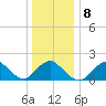 Fire Island USCG Station tide chart for Thursday, January 8, 2026