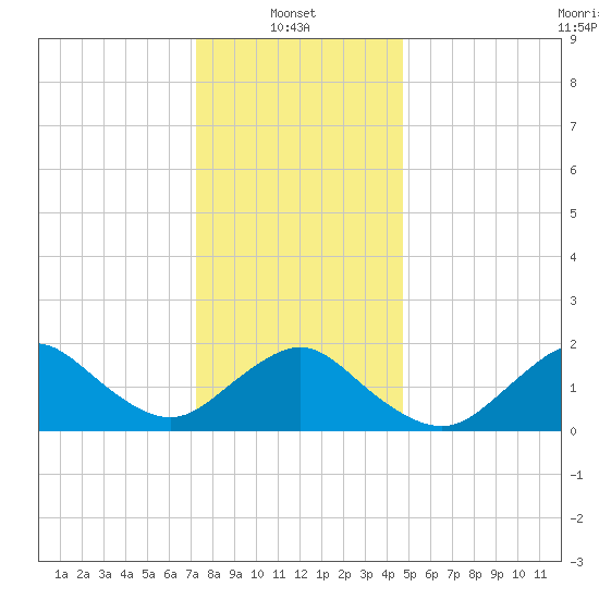 Fire Island USCG Station tide chart for Friday, January 9, 2026