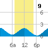 Fire Island USCG Station tide chart for Friday, January 9, 2026