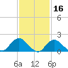 Fire Island USCG Station tide chart for Monday, February 16, 2026