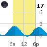 Fire Island USCG Station tide chart for Tuesday, February 17, 2026