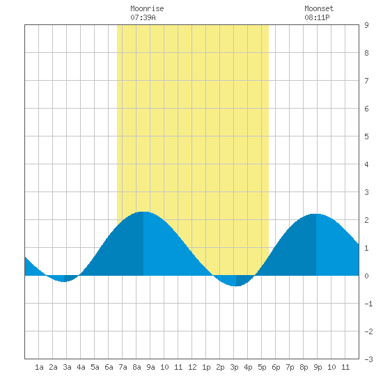 Fire Island USCG Station tide chart for Thursday, February 19, 2026