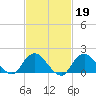 Fire Island USCG Station tide chart for Thursday, February 19, 2026