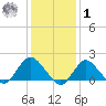 Fire Island USCG Station tide chart for Sunday, February 1, 2026