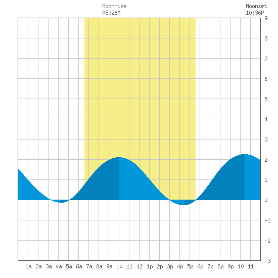 Fire Island USCG Station tide chart for Saturday, February 21, 2026