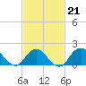 Fire Island USCG Station tide chart for Saturday, February 21, 2026