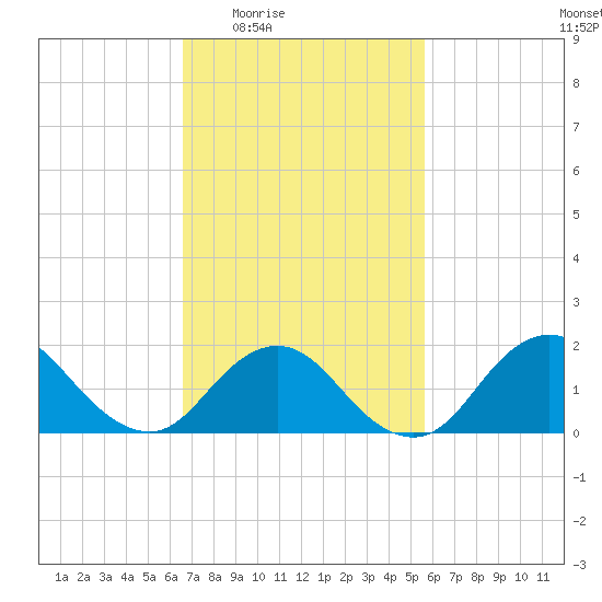 Fire Island USCG Station tide chart for Sunday, February 22, 2026