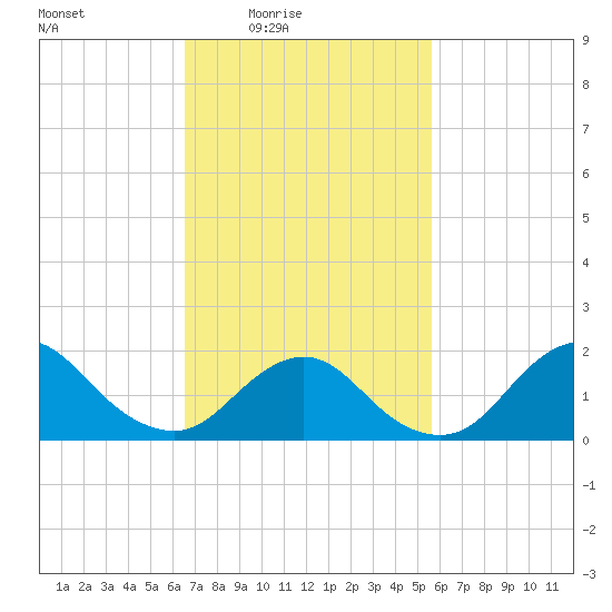 Fire Island USCG Station tide chart for Monday, February 23, 2026