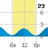 Fire Island USCG Station tide chart for Monday, February 23, 2026