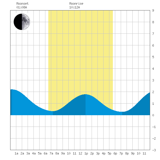 Fire Island USCG Station tide chart for Tuesday, February 24, 2026