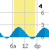 Fire Island USCG Station tide chart for Wednesday, February 4, 2026