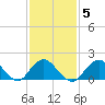 Fire Island USCG Station tide chart for Thursday, February 5, 2026