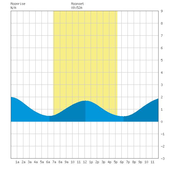 Fire Island USCG Station tide chart for Sunday, February 8, 2026