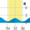Fire Island USCG Station tide chart for Sunday, February 8, 2026