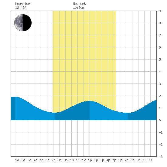Fire Island USCG Station tide chart for Monday, February 9, 2026