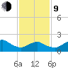 Fire Island USCG Station tide chart for Monday, February 9, 2026