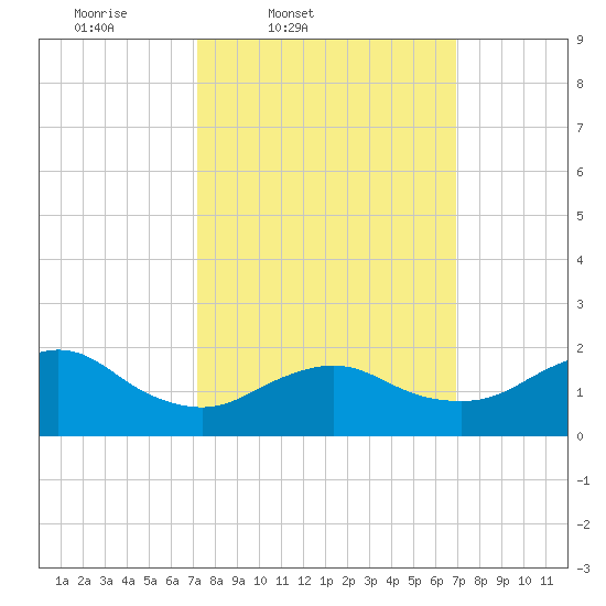 Fire Island USCG Station tide chart for Tuesday, March 10, 2026