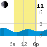 Fire Island USCG Station tide chart for Wednesday, March 11, 2026