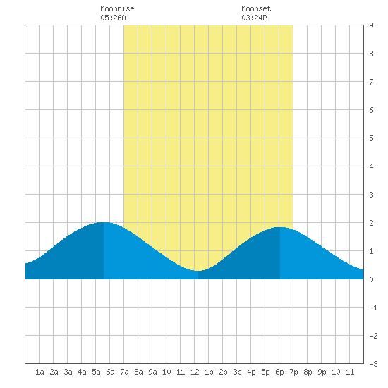 Fire Island USCG Station tide chart for Sunday, March 15, 2026