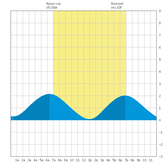 Fire Island USCG Station tide chart for Monday, March 16, 2026