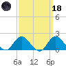 Fire Island USCG Station tide chart for Wednesday, March 18, 2026