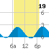 Fire Island USCG Station tide chart for Thursday, March 19, 2026